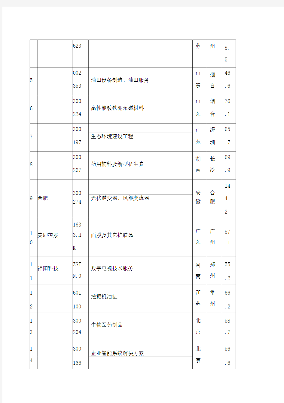 中国最具潜力家上市公司榜单