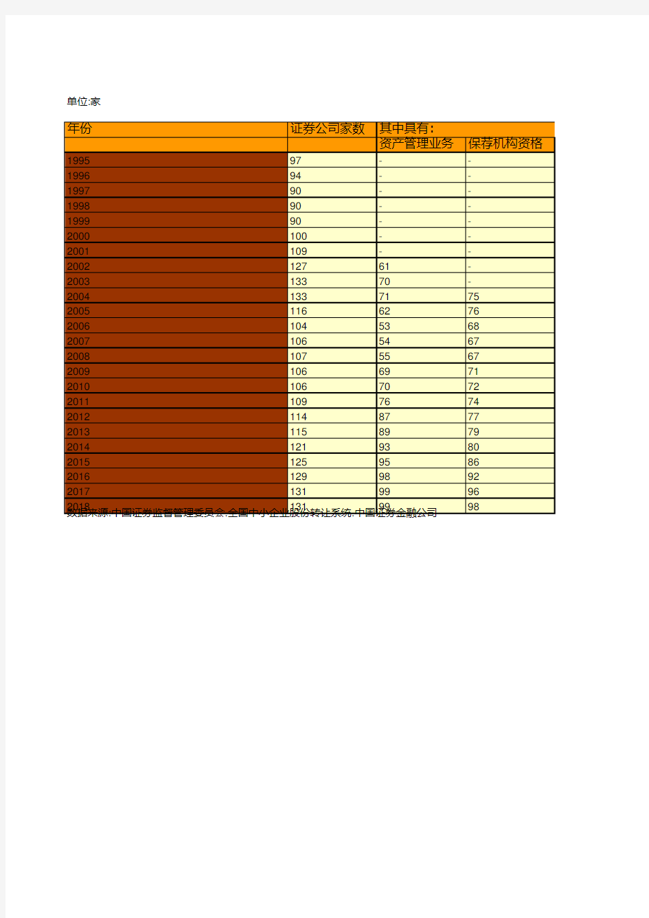 中国历年证券期货经营机构业务资格情况统计(1995-2018)