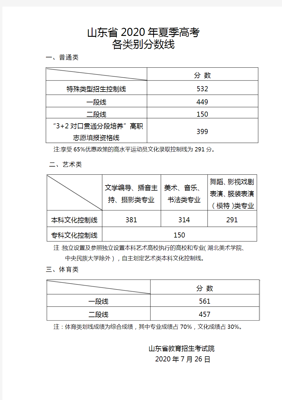 山东省2020年夏季高考各类别分数线