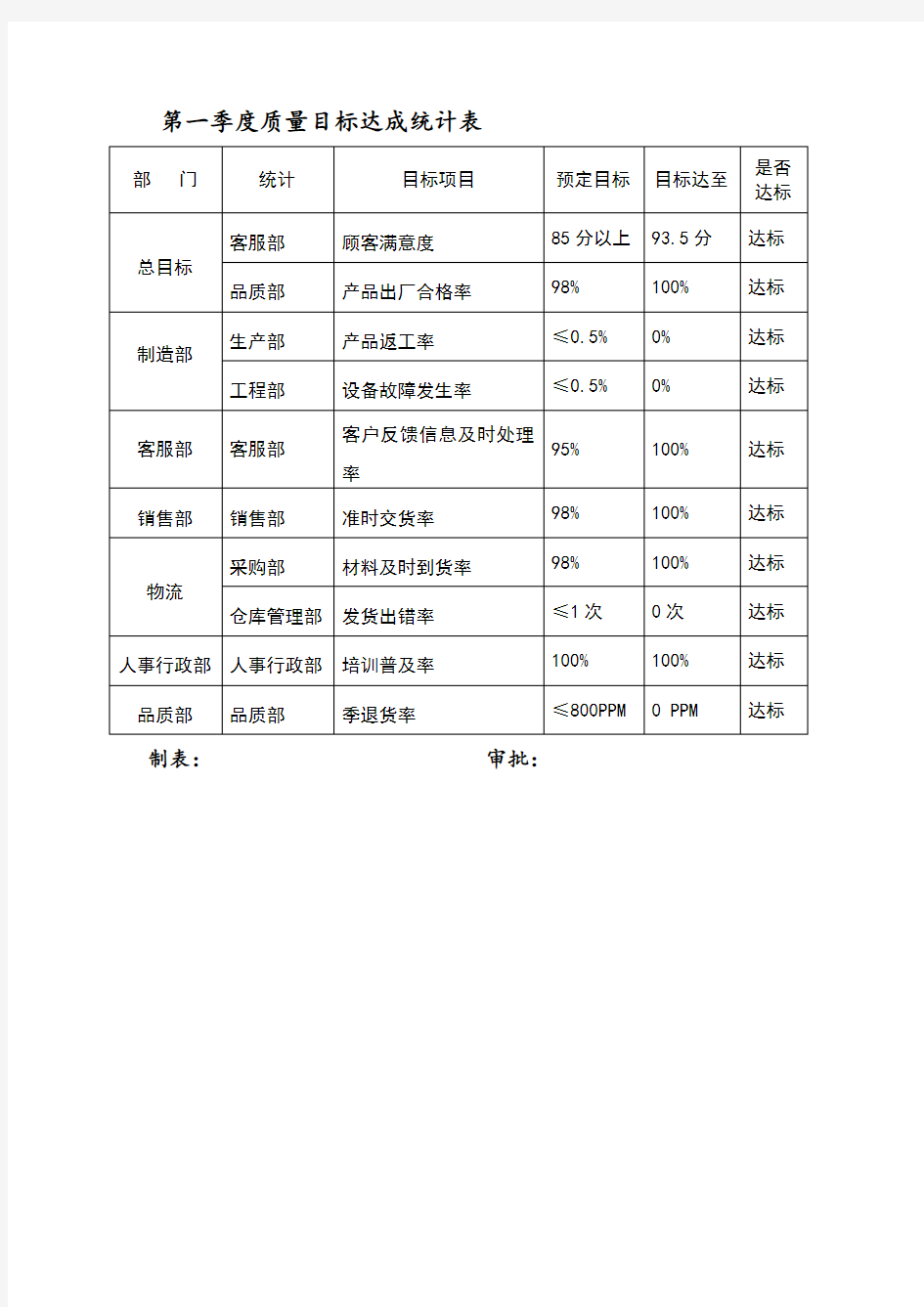 质量目标达成统计表