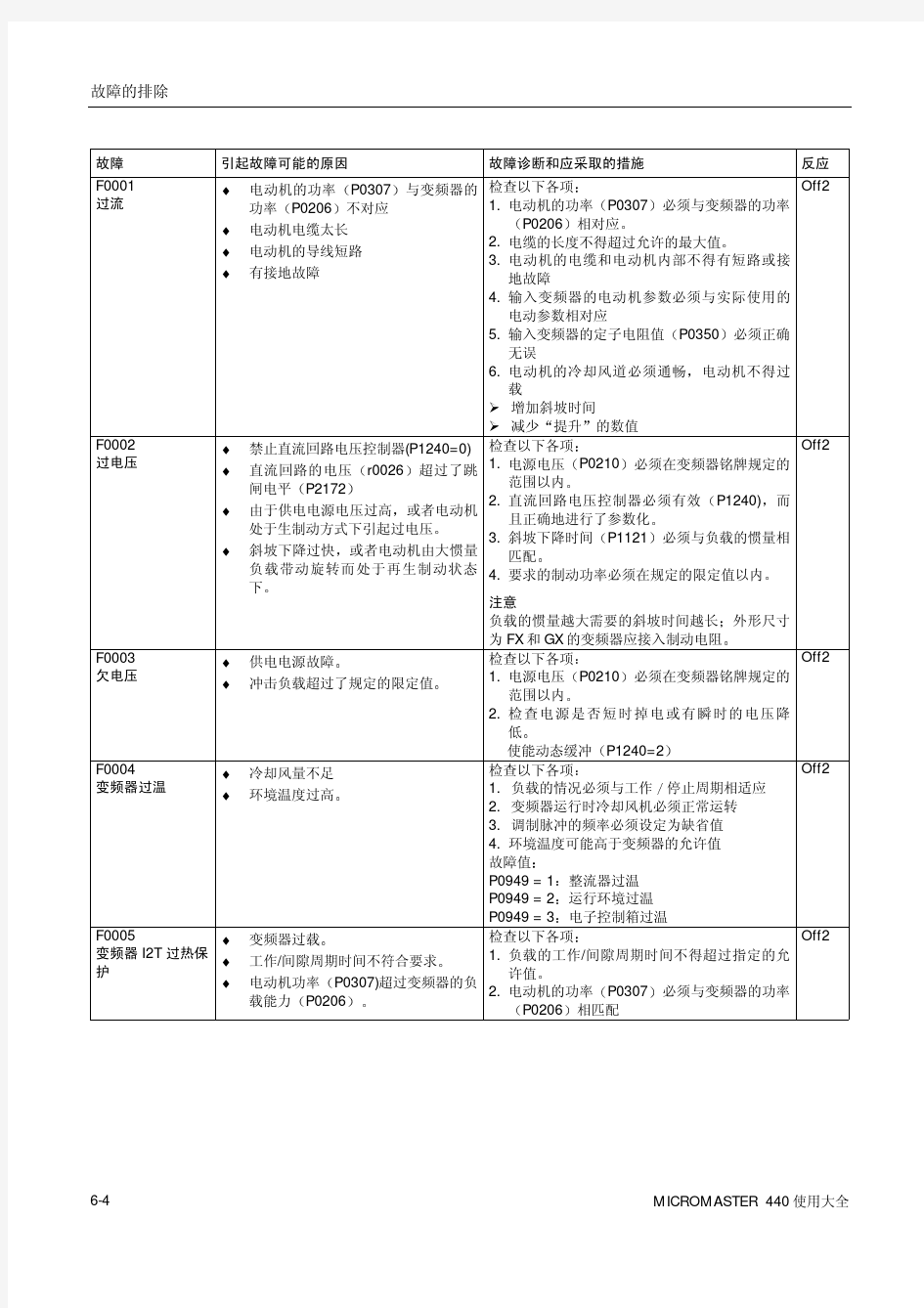 变频器故障表(MM440)