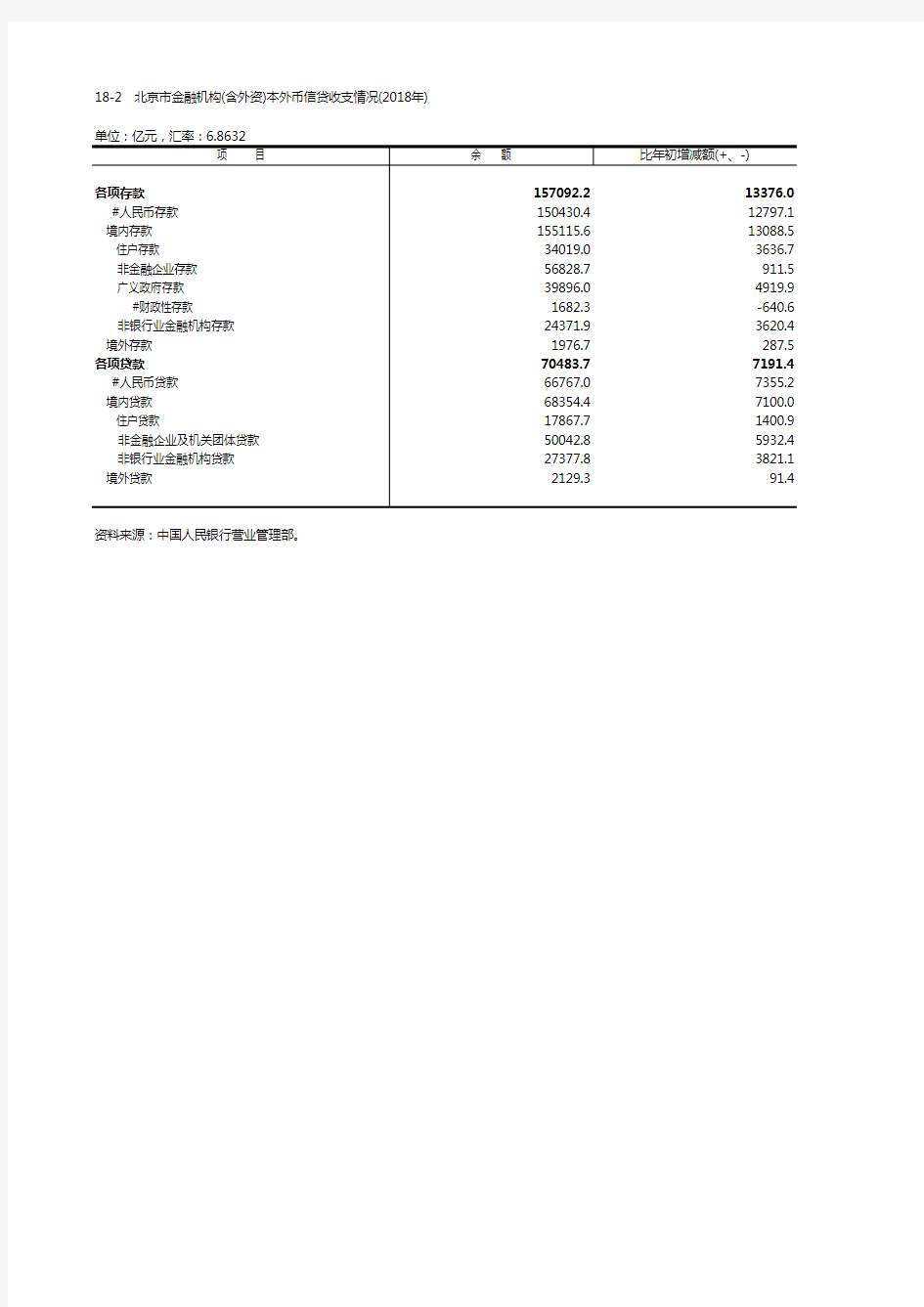 北京北京金融机构(含外资)本外币信贷收支情况(2018年)