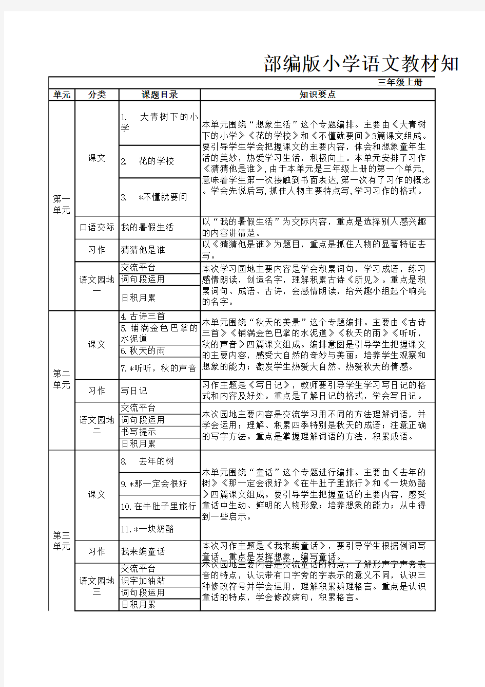 小学三年级语文上册知识点提要