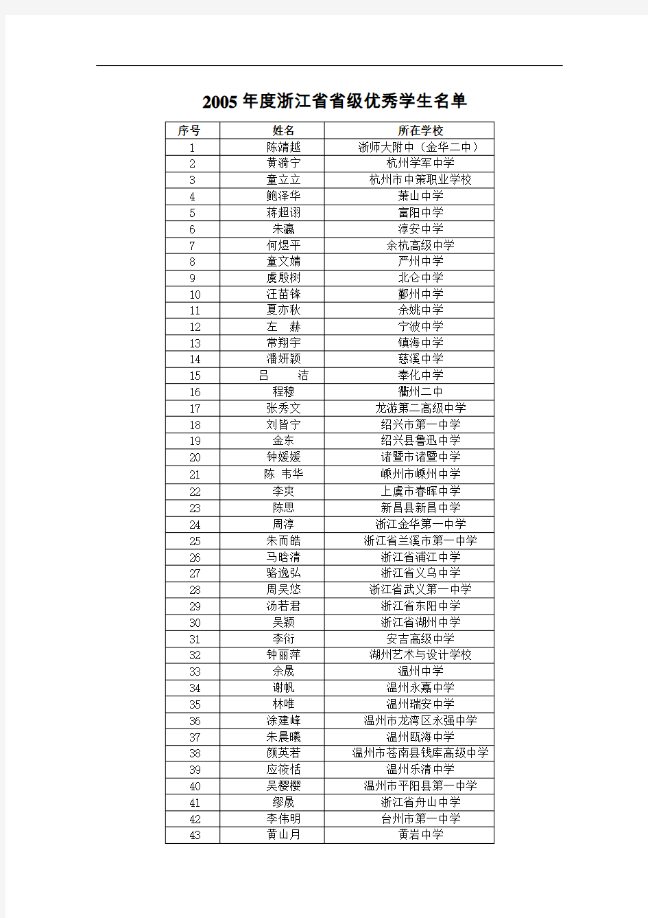 2005年度浙江省省级优秀学生名单