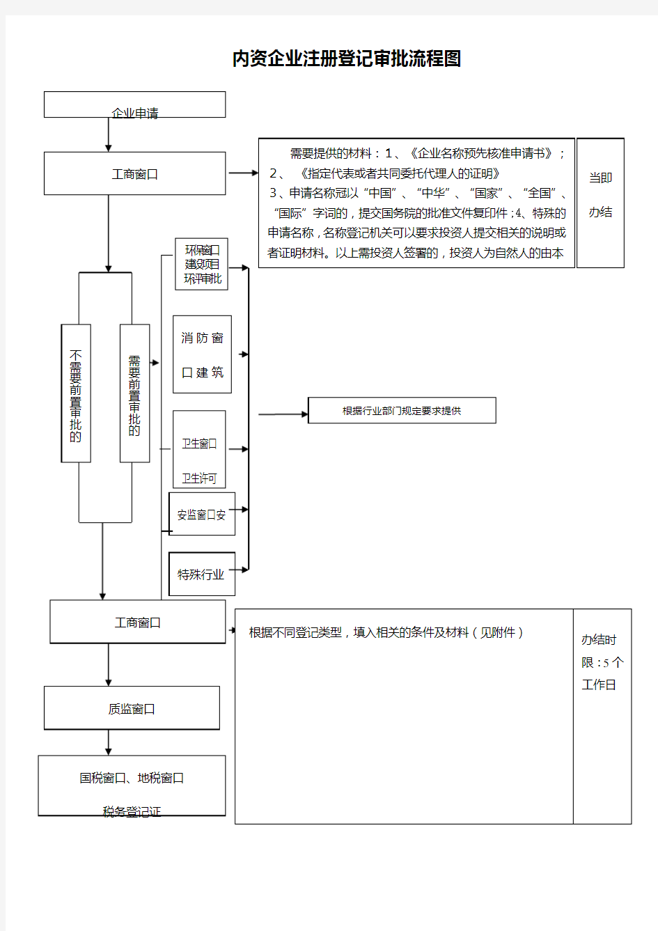 内资企业注册登记审批流程图.doc