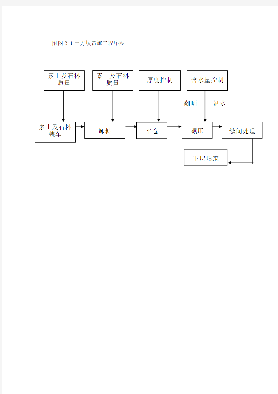 施工组织设计各种附表