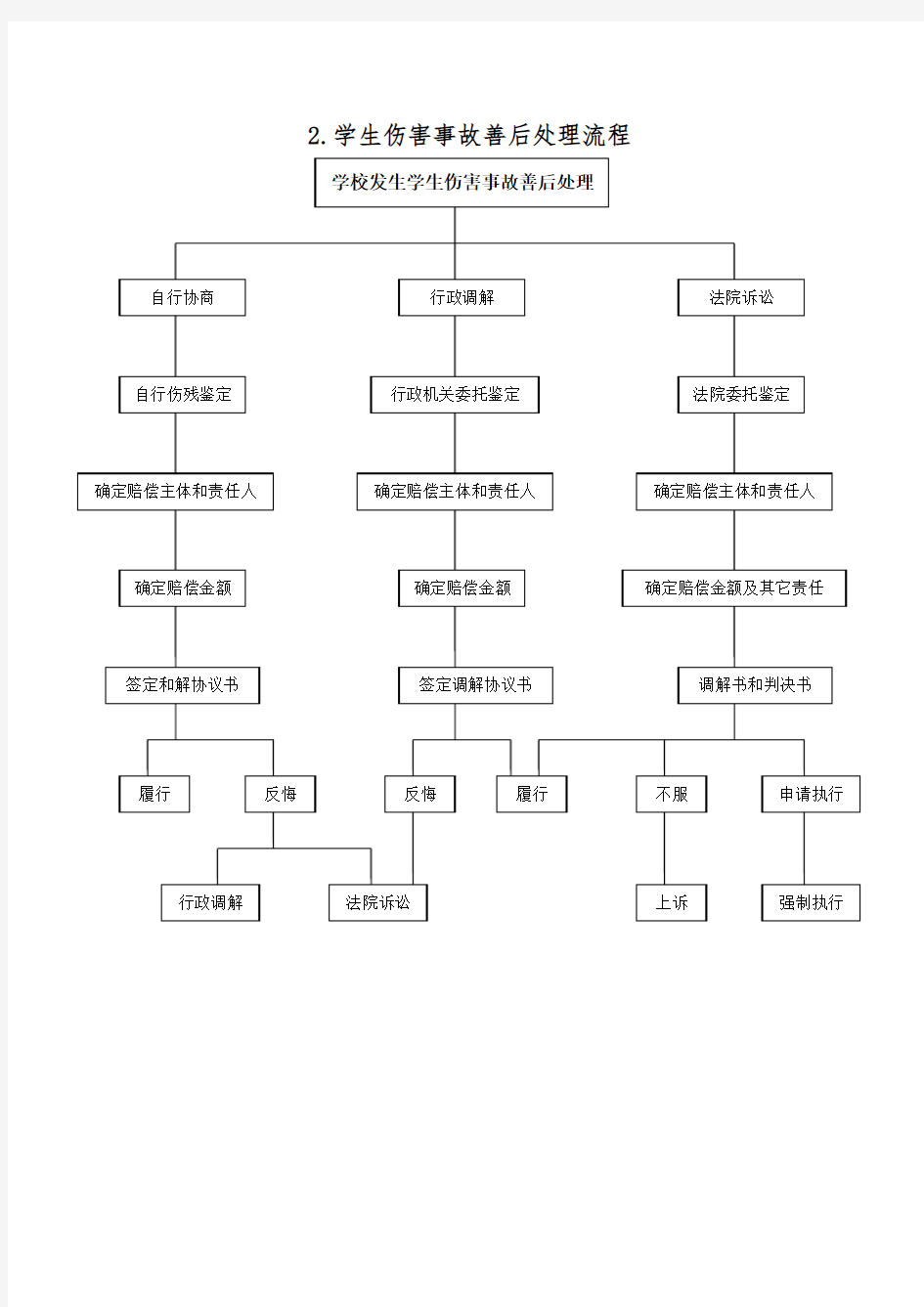 学校突发事件处置流程(14个)