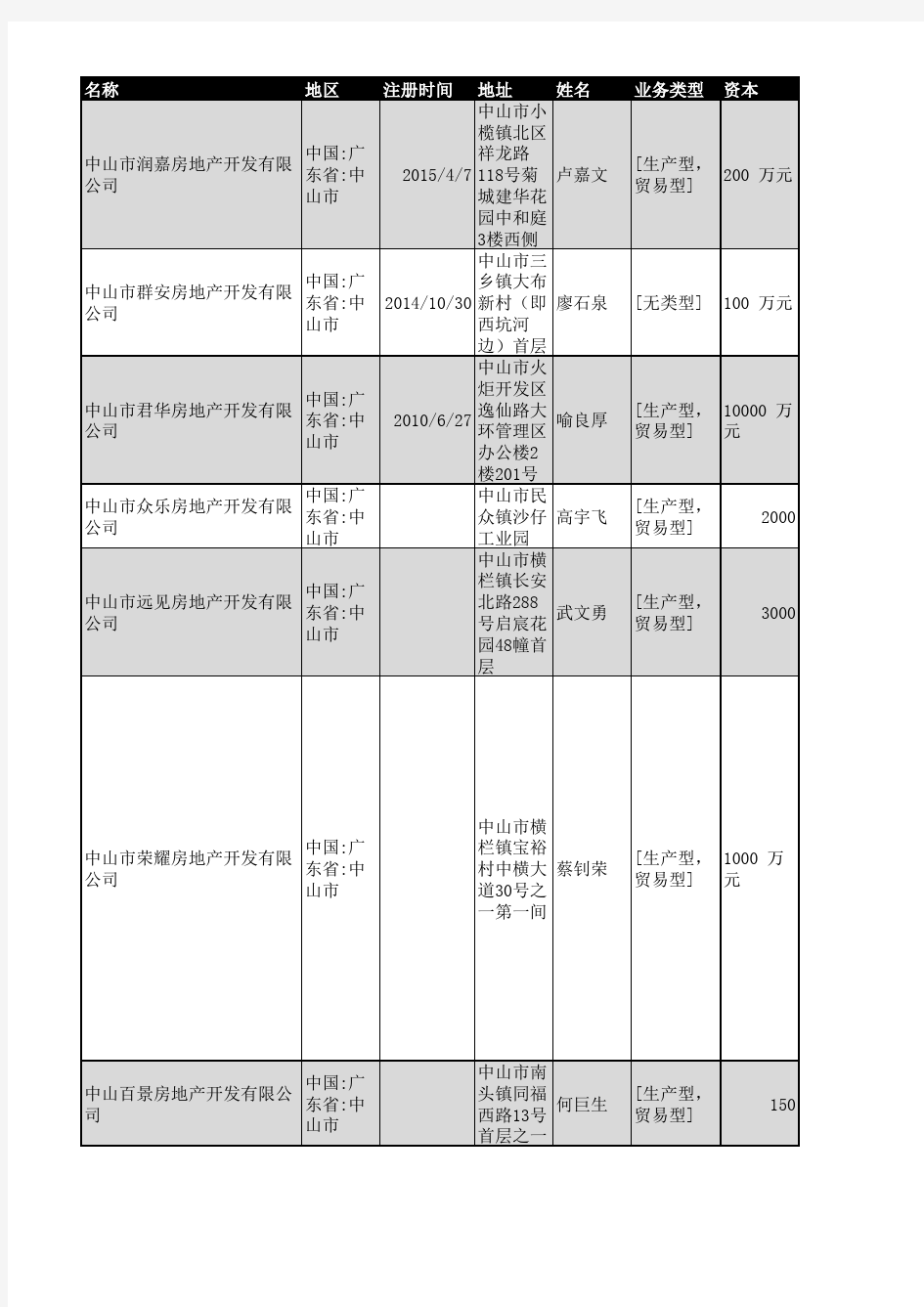 2018年中山市房地产开发企业名录329家