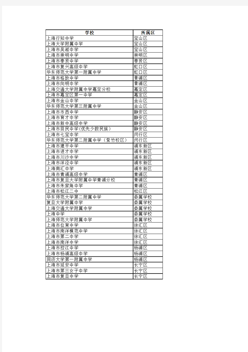 上海市普陀区高中历年录取分数