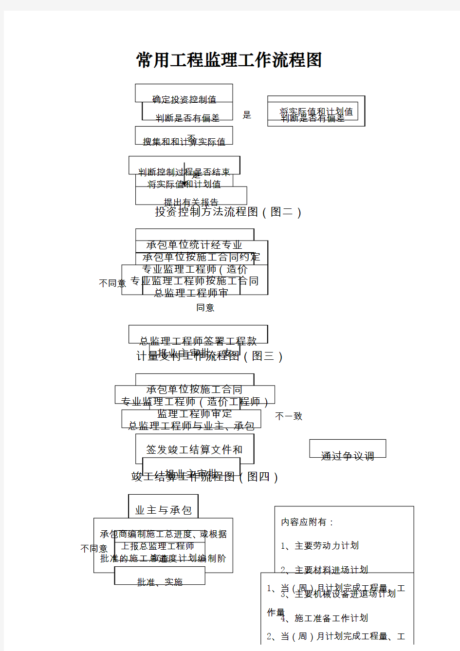 常用工程监理工作流程图