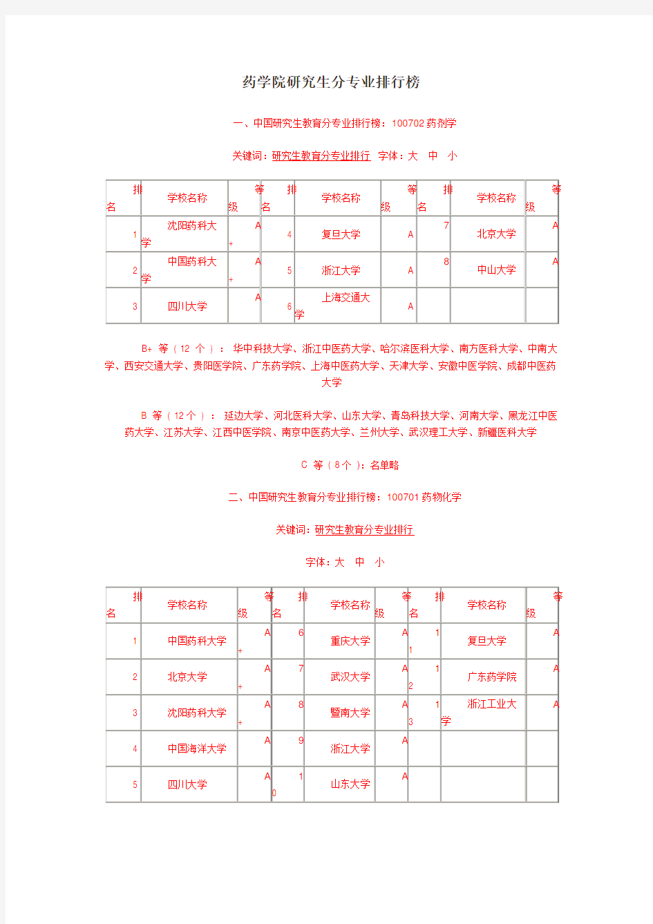 (完整word版)药学专业考研院校排名