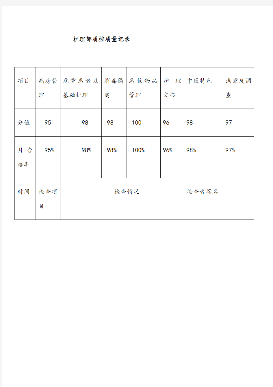 护理质控质量改进记录表