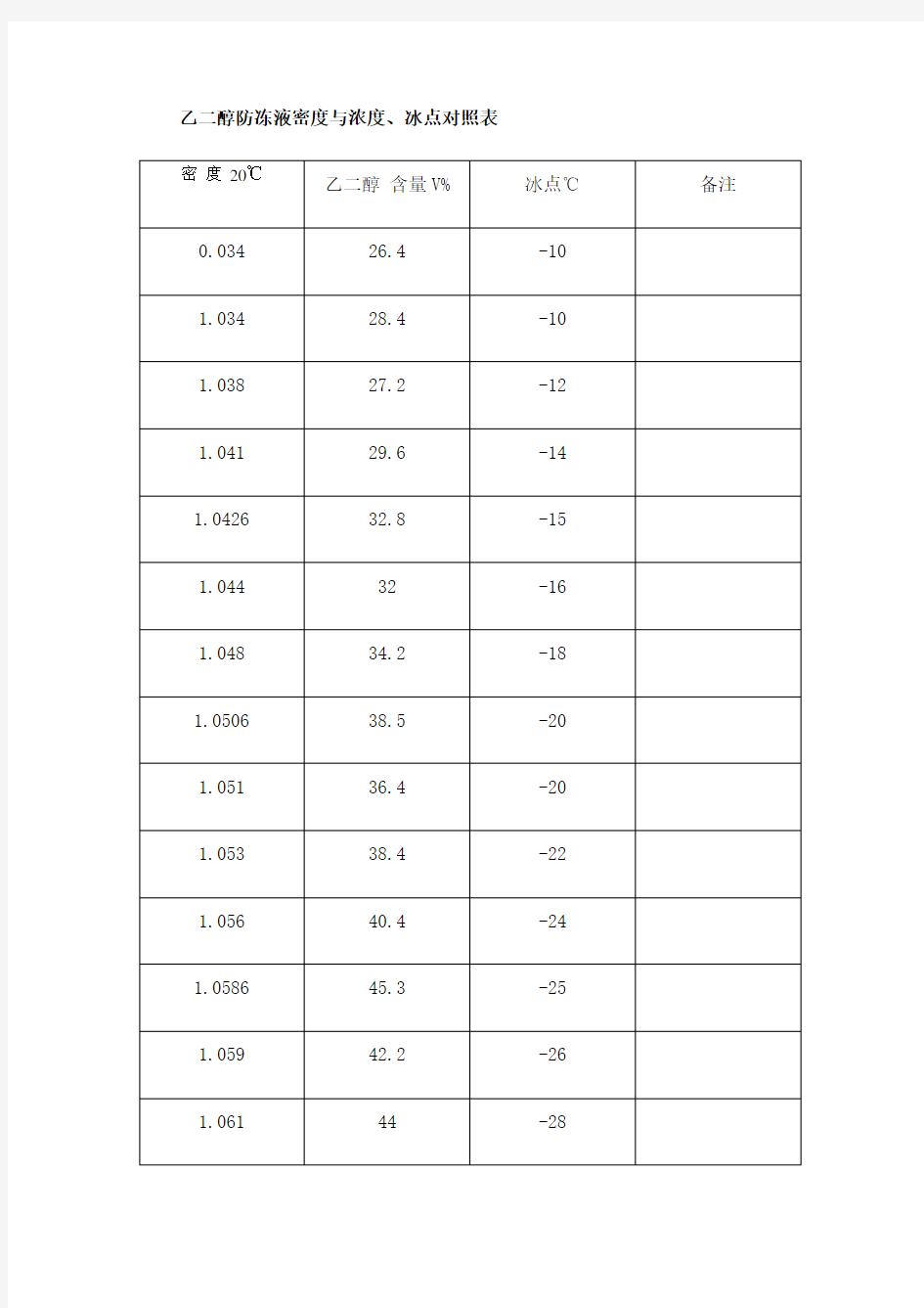 乙二醇密度浓度冰点对照表