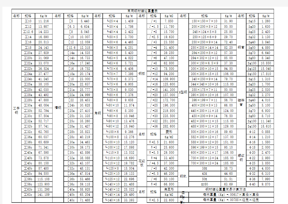 槽钢 方管 矩形管规格表