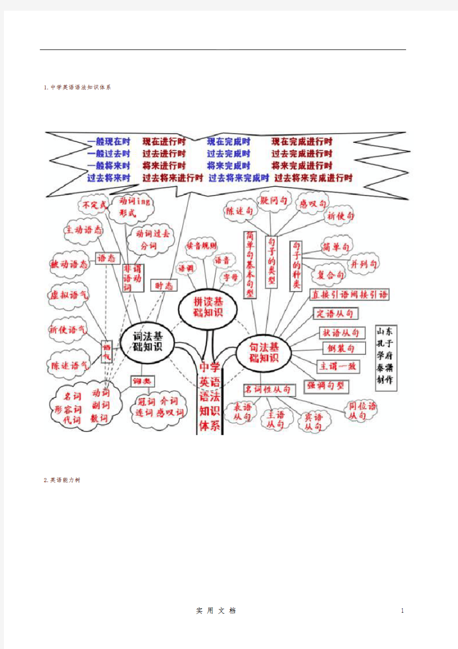 超全英语思维导图(语法大全)