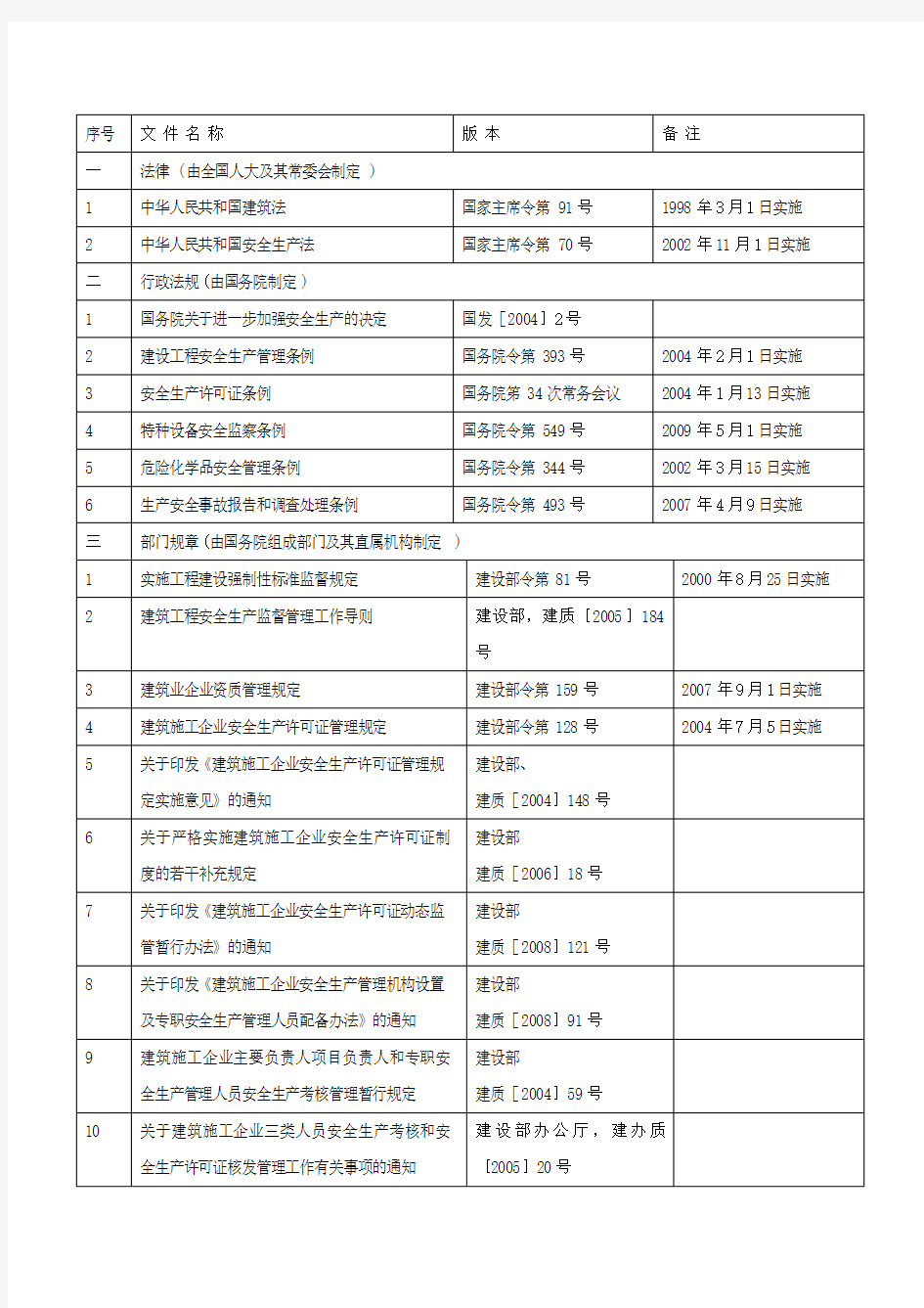 (精选文档)建筑职业健康安全法律法规清单