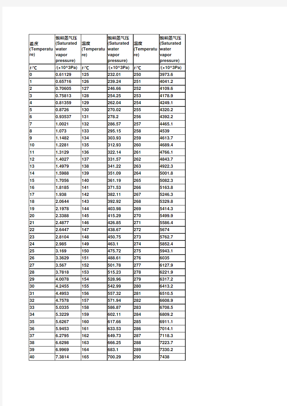 饱和蒸汽压对应表