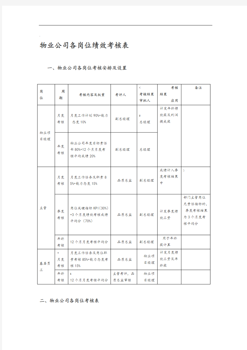 物业公司各岗位绩效考核表