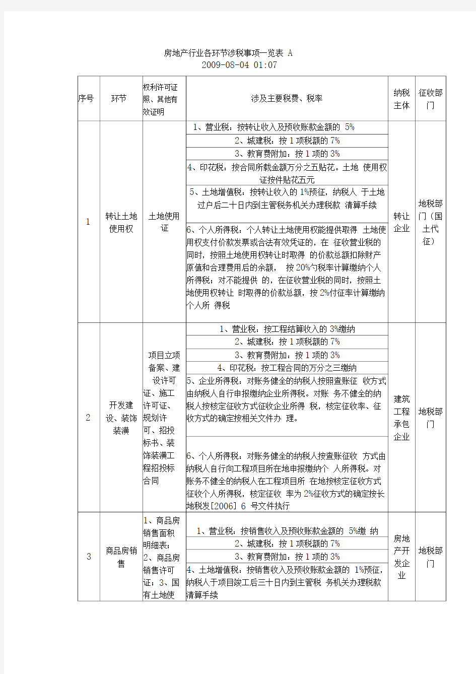 房地产行业各环节涉税详解表