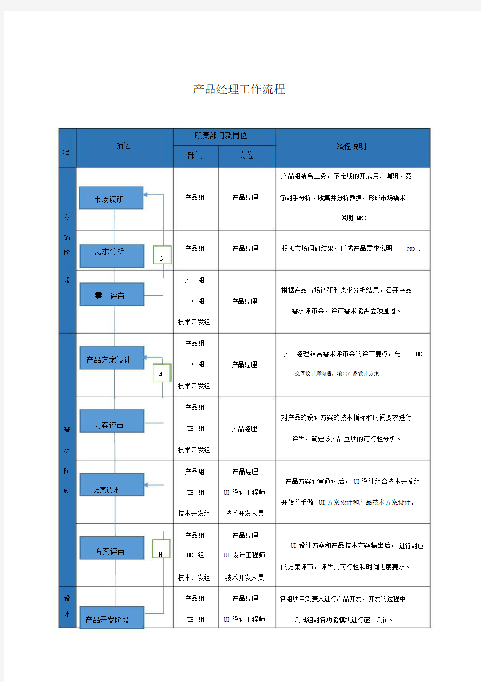 产品经理工作流程.doc