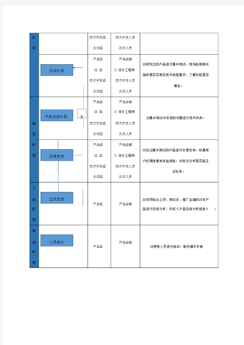 产品经理工作流程.doc