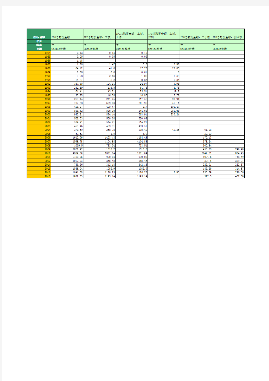 证券市场：股票市场：IPO数据：IPO总融资金额(1984年至2016年)