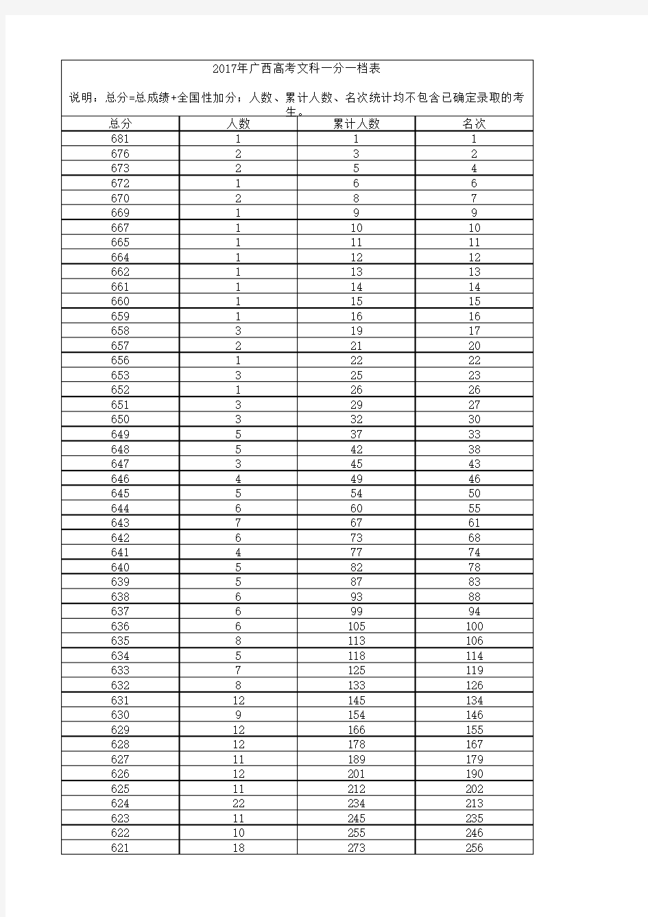 2017年广西高考文科一分一档表