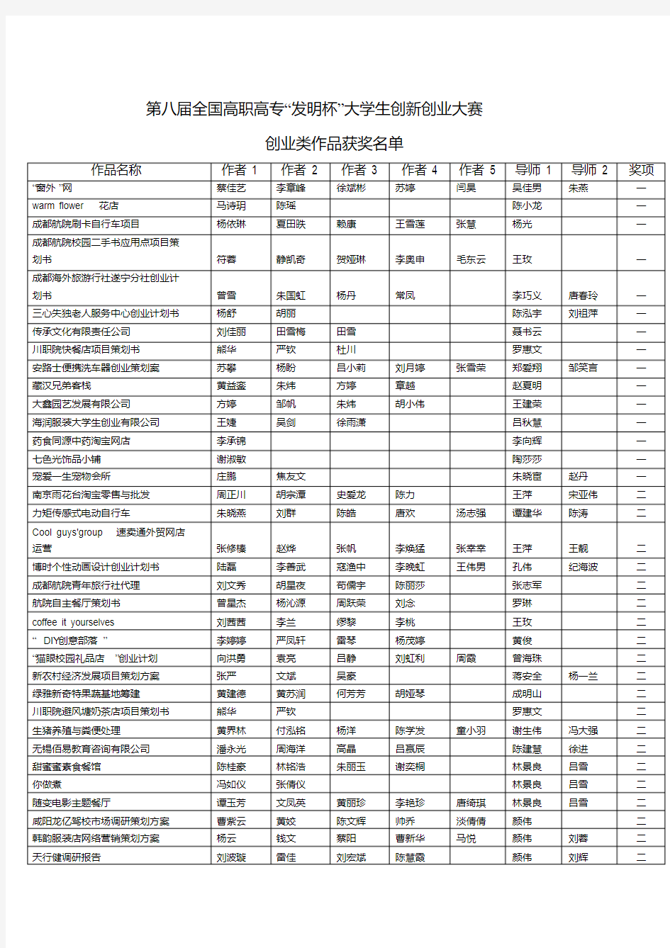 最新第八届全国高职高专“发明杯”大学生创新创业大赛创业类作品获奖名单教学提纲
