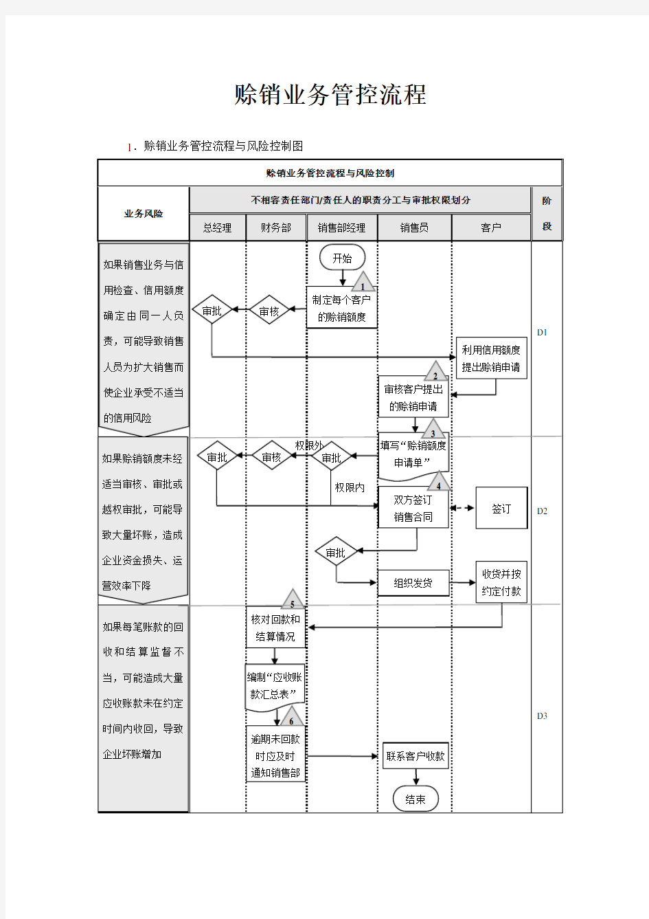 【企业内部控制流程】赊销业务管控流程