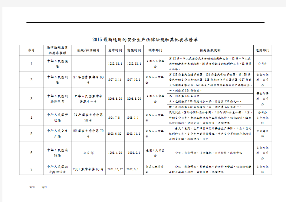 安全生产法律法规和其他要求清单