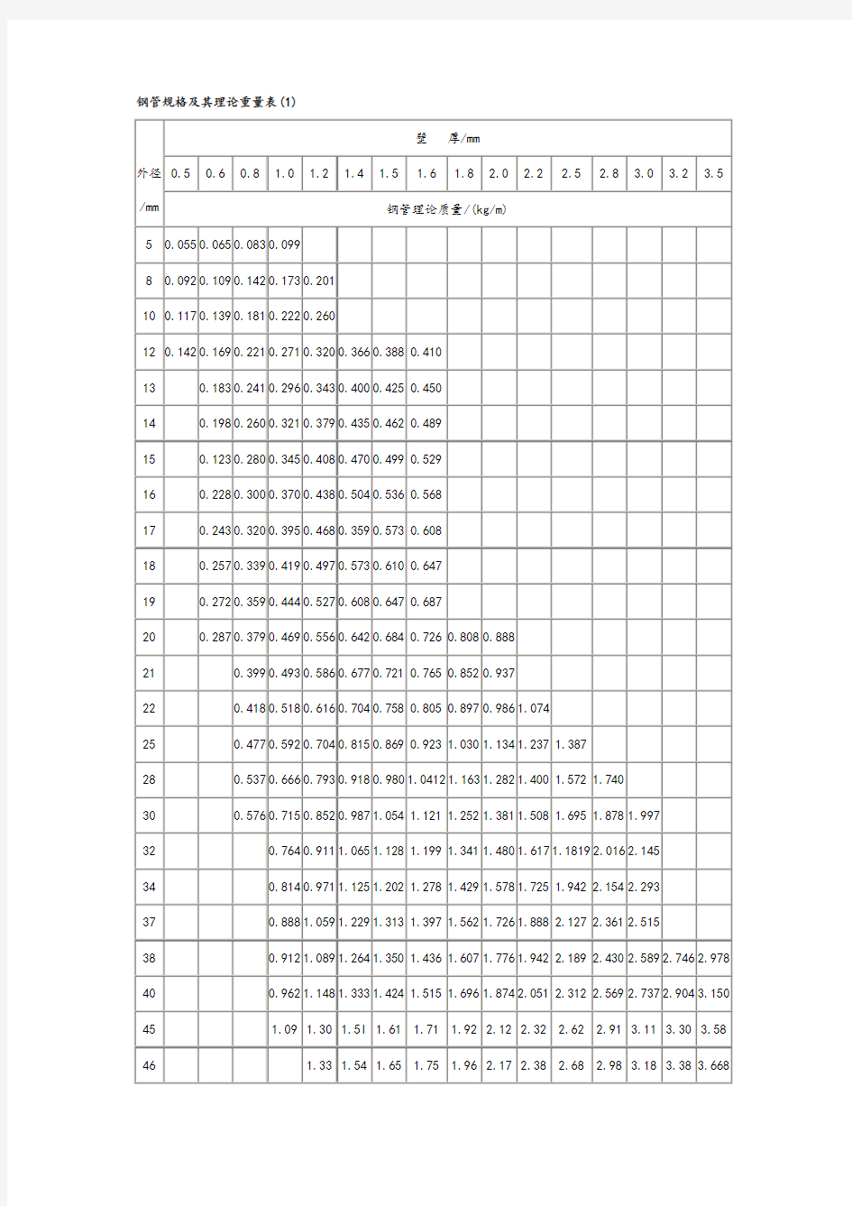 钢管规格和理论重量表