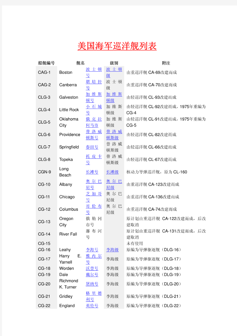 美国海军巡洋舰列表