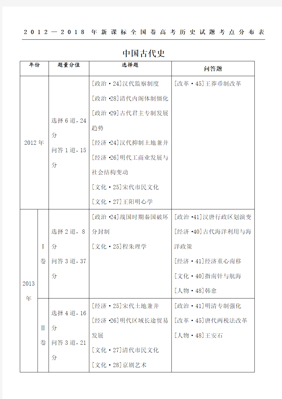 新课标全国卷高考历史试题考点分布表格