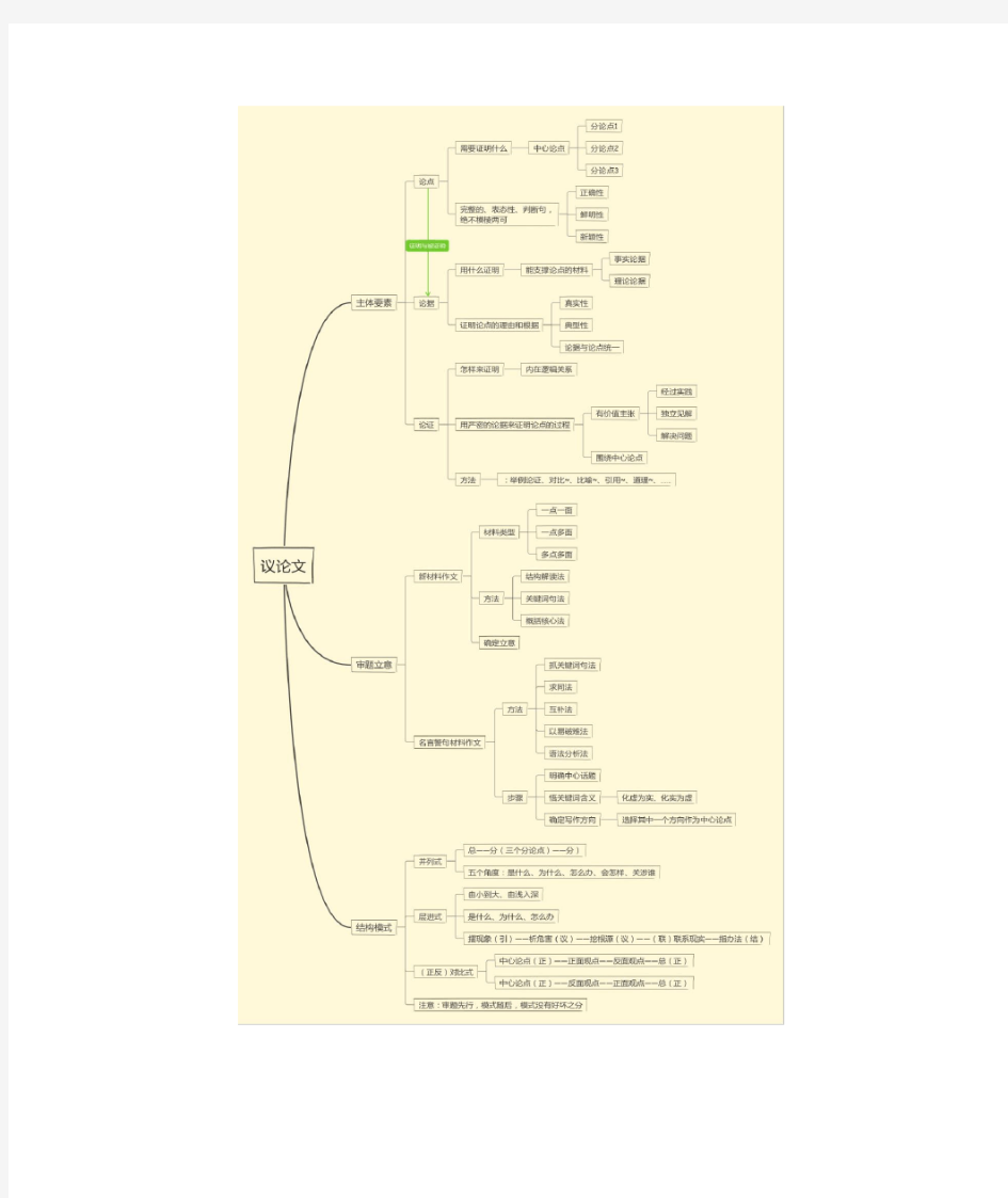议论文思维导图
