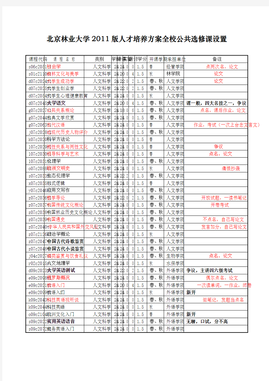 北京林业大学选课方案资料整合