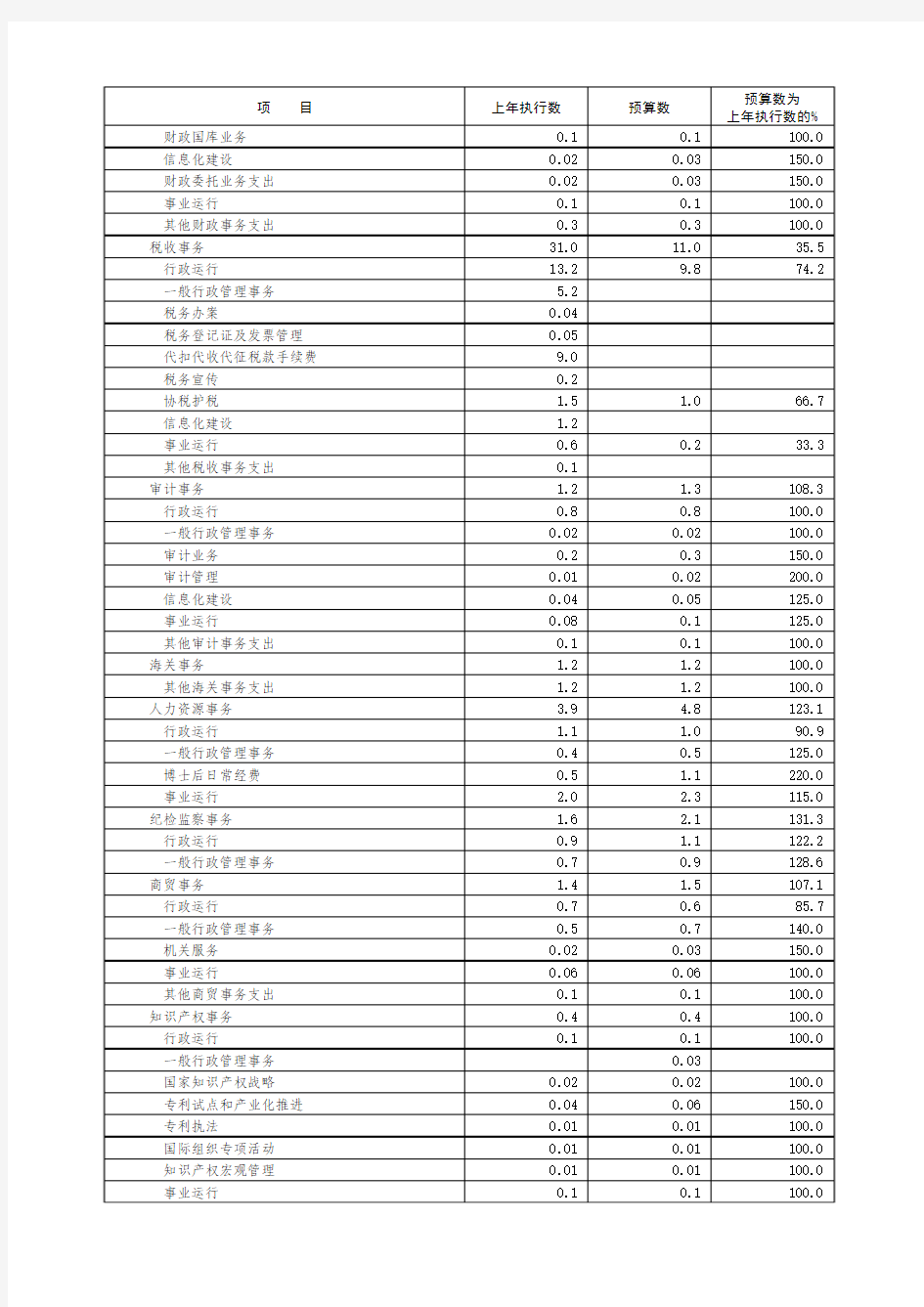 上海市2019年市级一般公共预算支出预算表