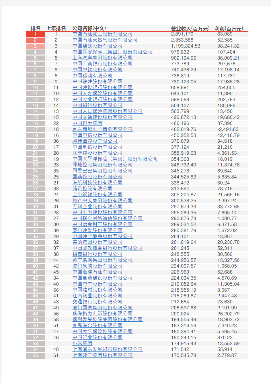 2019年中国企业500强