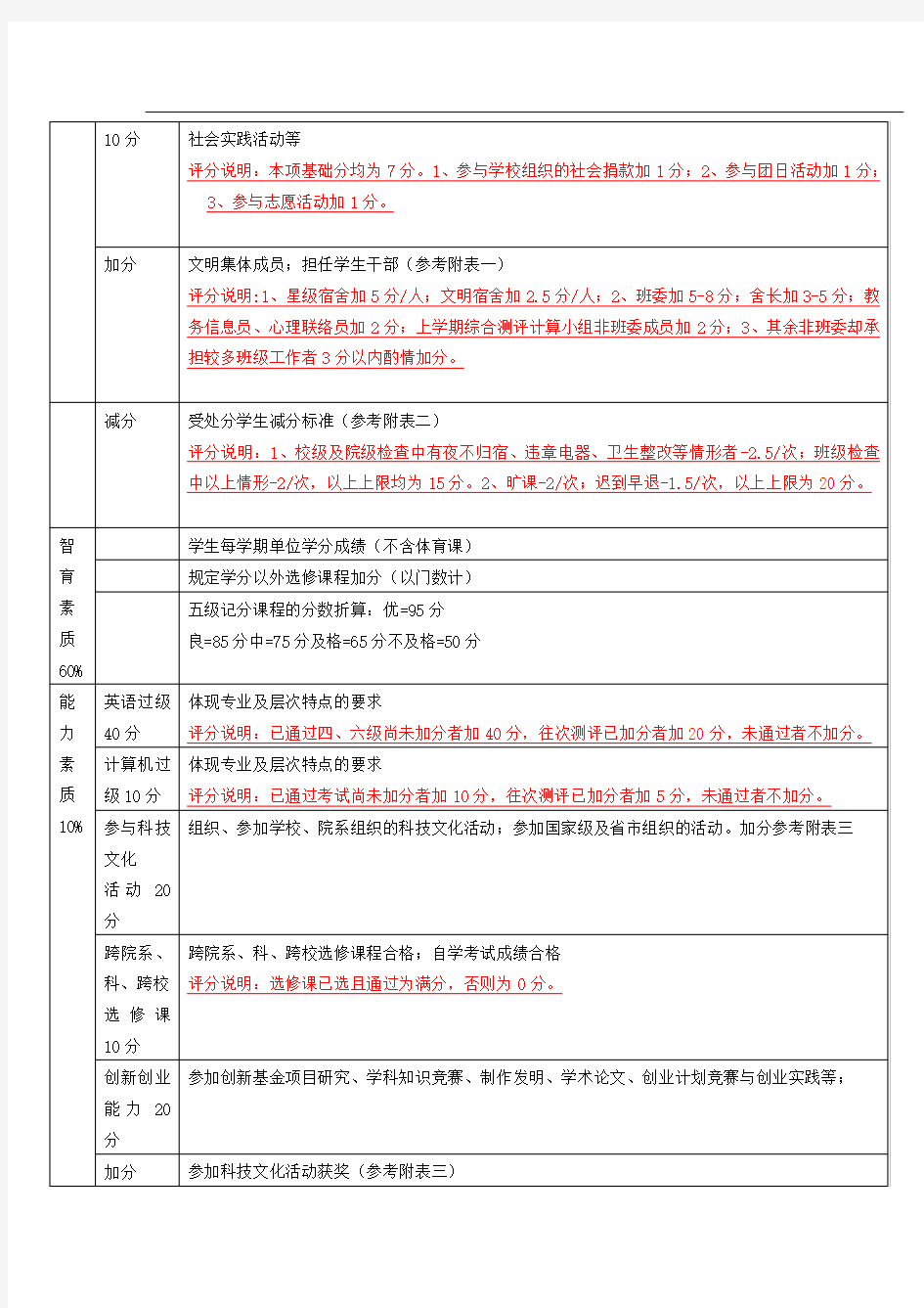 学生综合素质测评细则