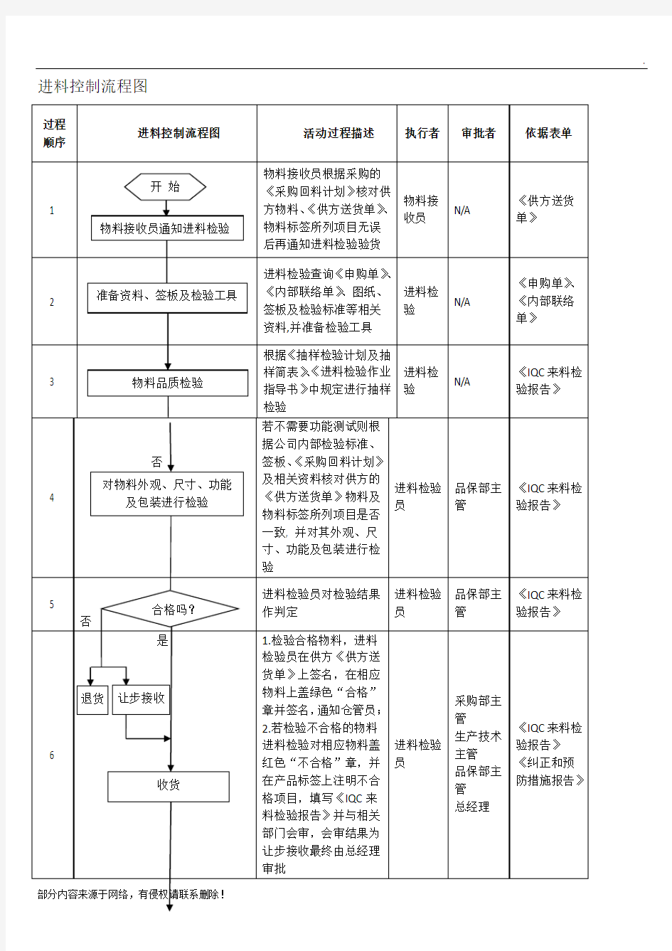 进料控制流程图