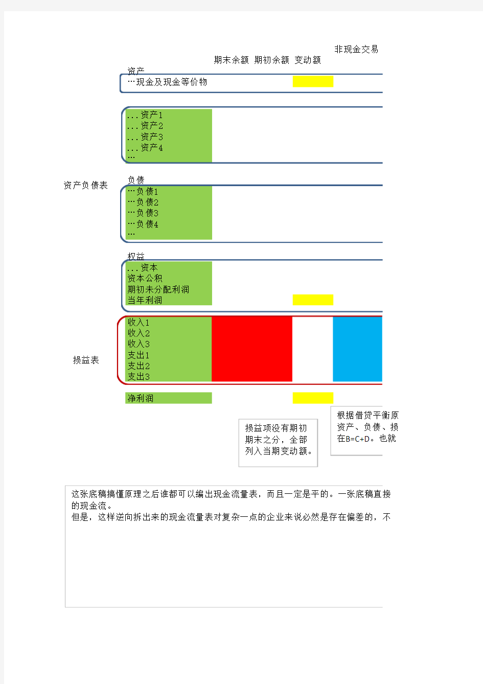 现金流量表的编制方法