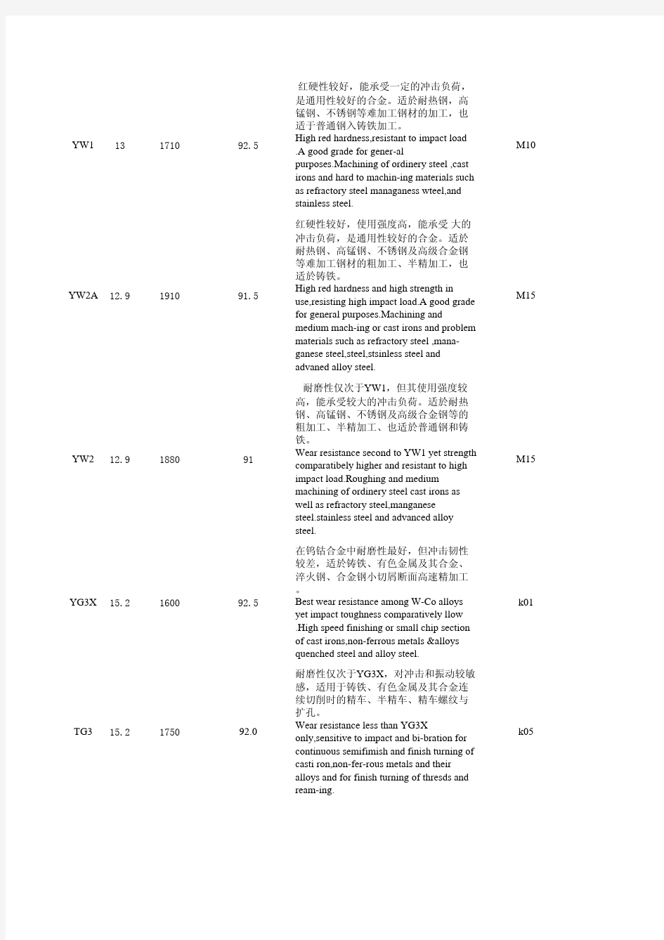 硬质合金刀具材料性能与用途