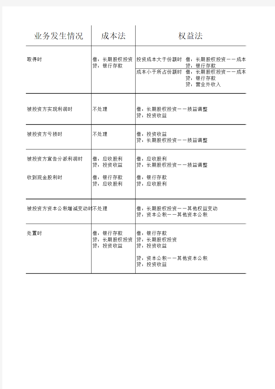 长投成本法与权益法的比较