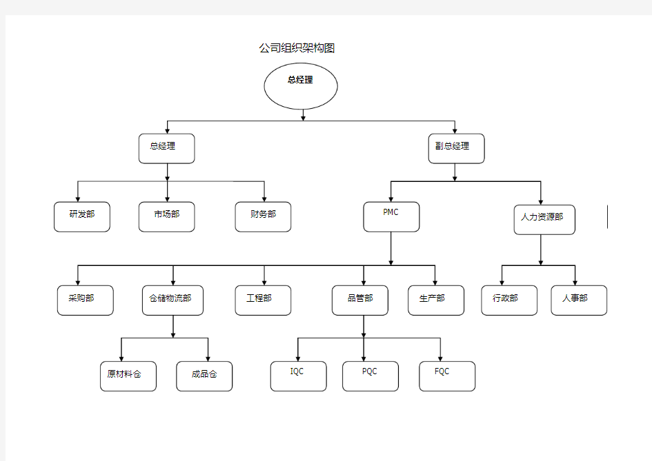 生产型企业组织架构图