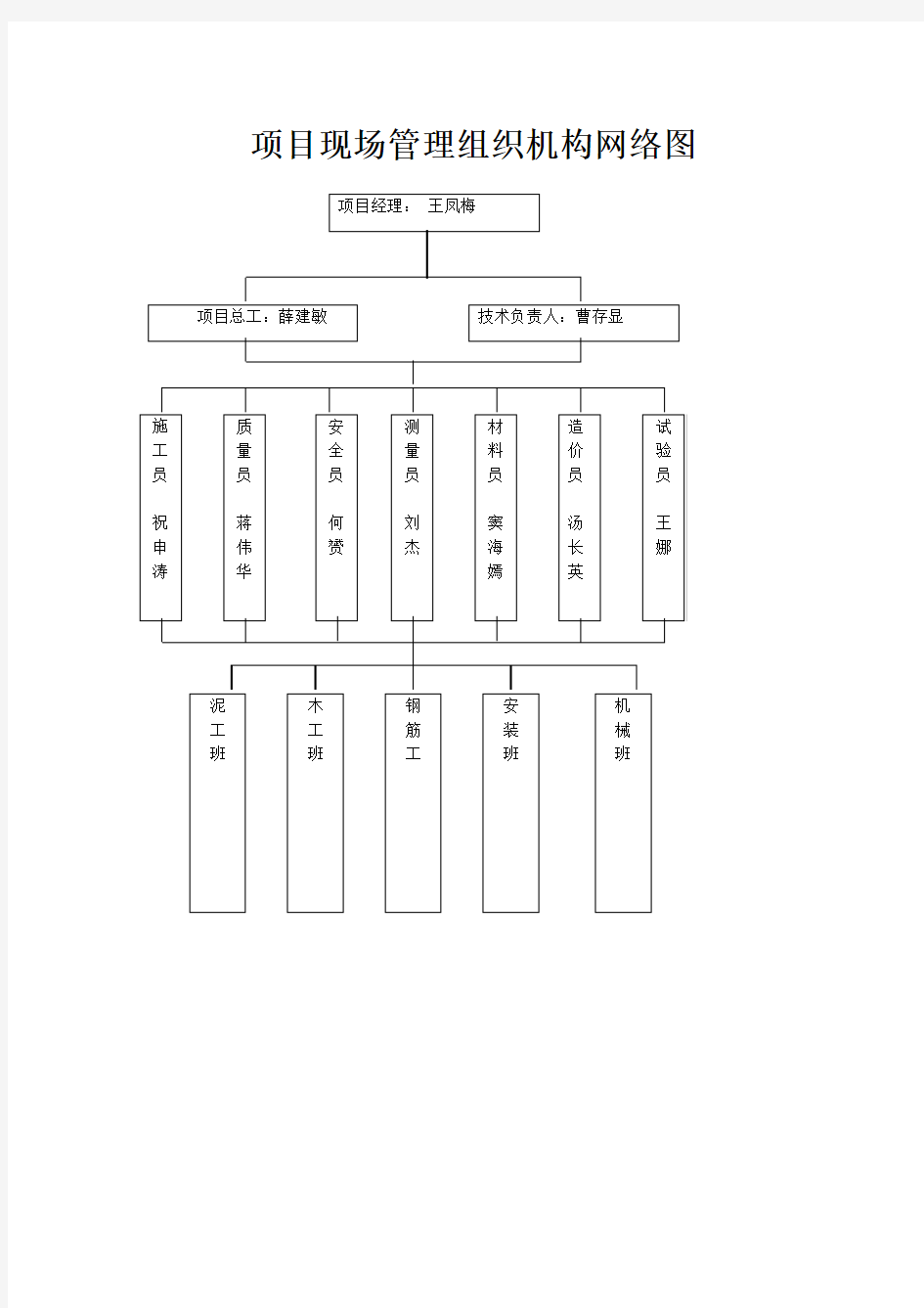 项目现场管理组织机构网络图及人员职责