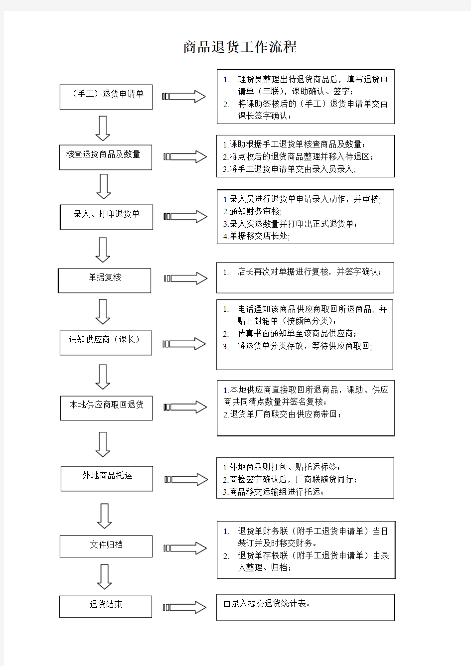 超市退货工作流程