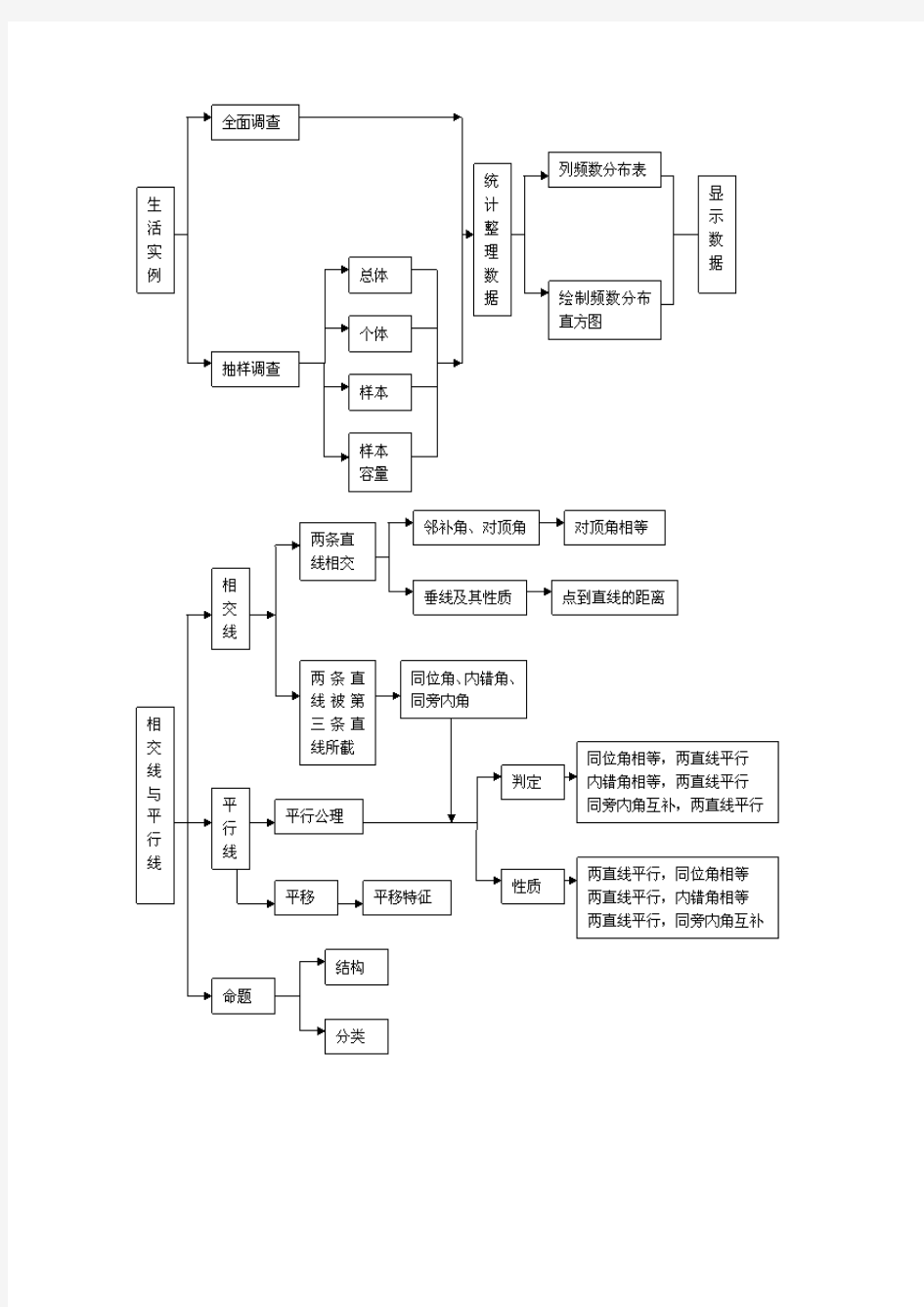 七年级下学期数学知识框架图