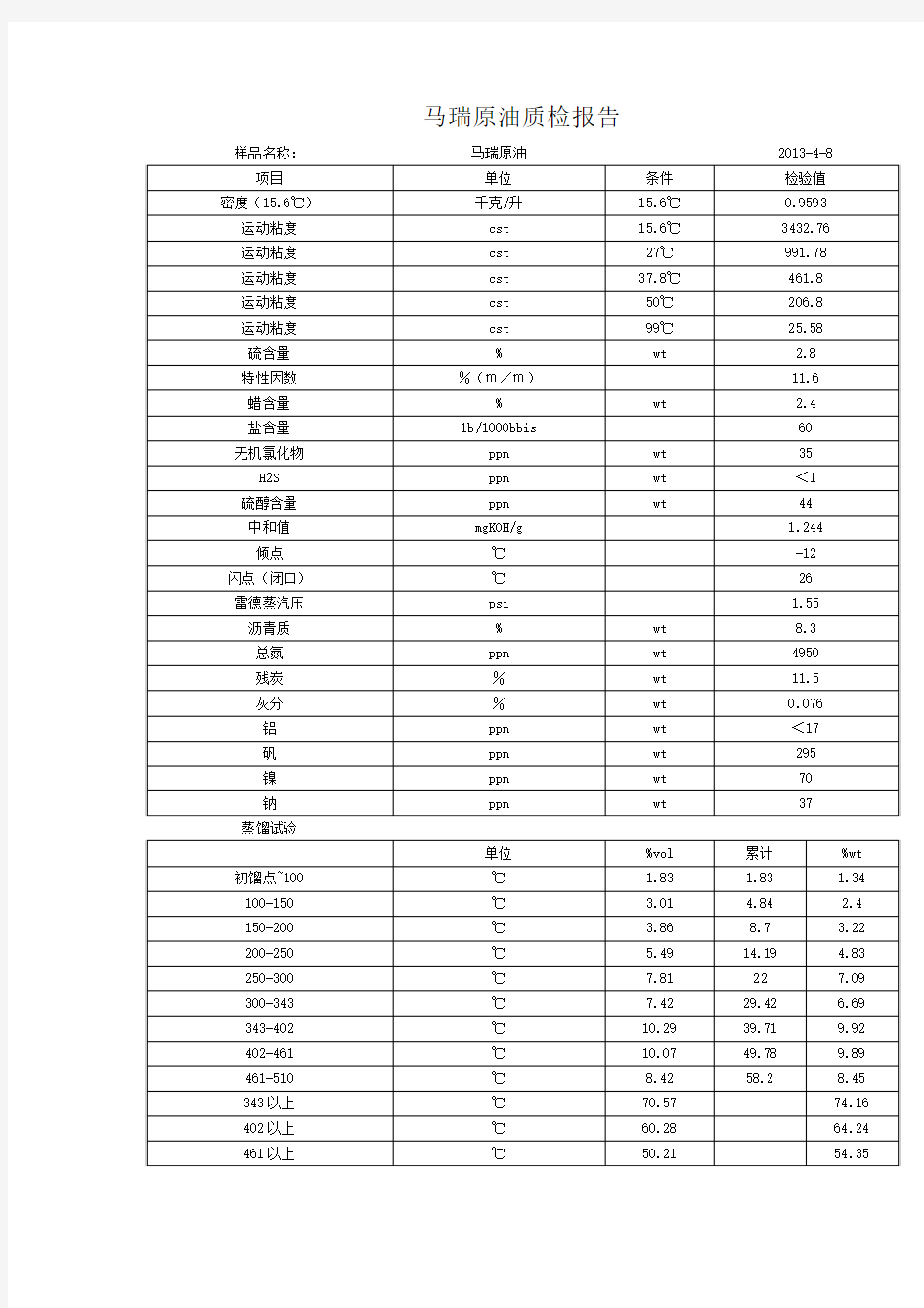 马瑞原油质检报告