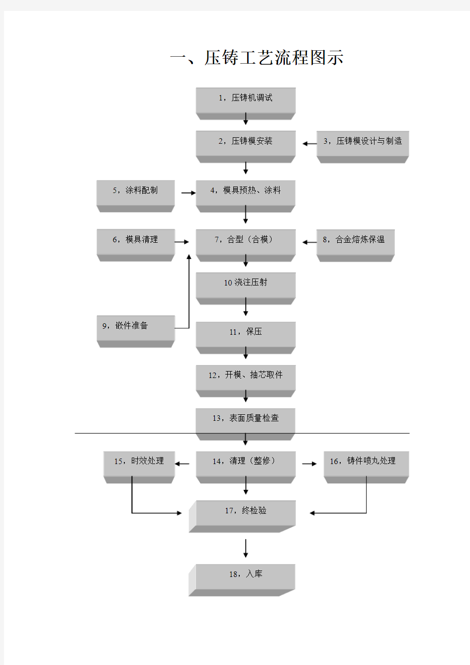 压铸工艺流程图示