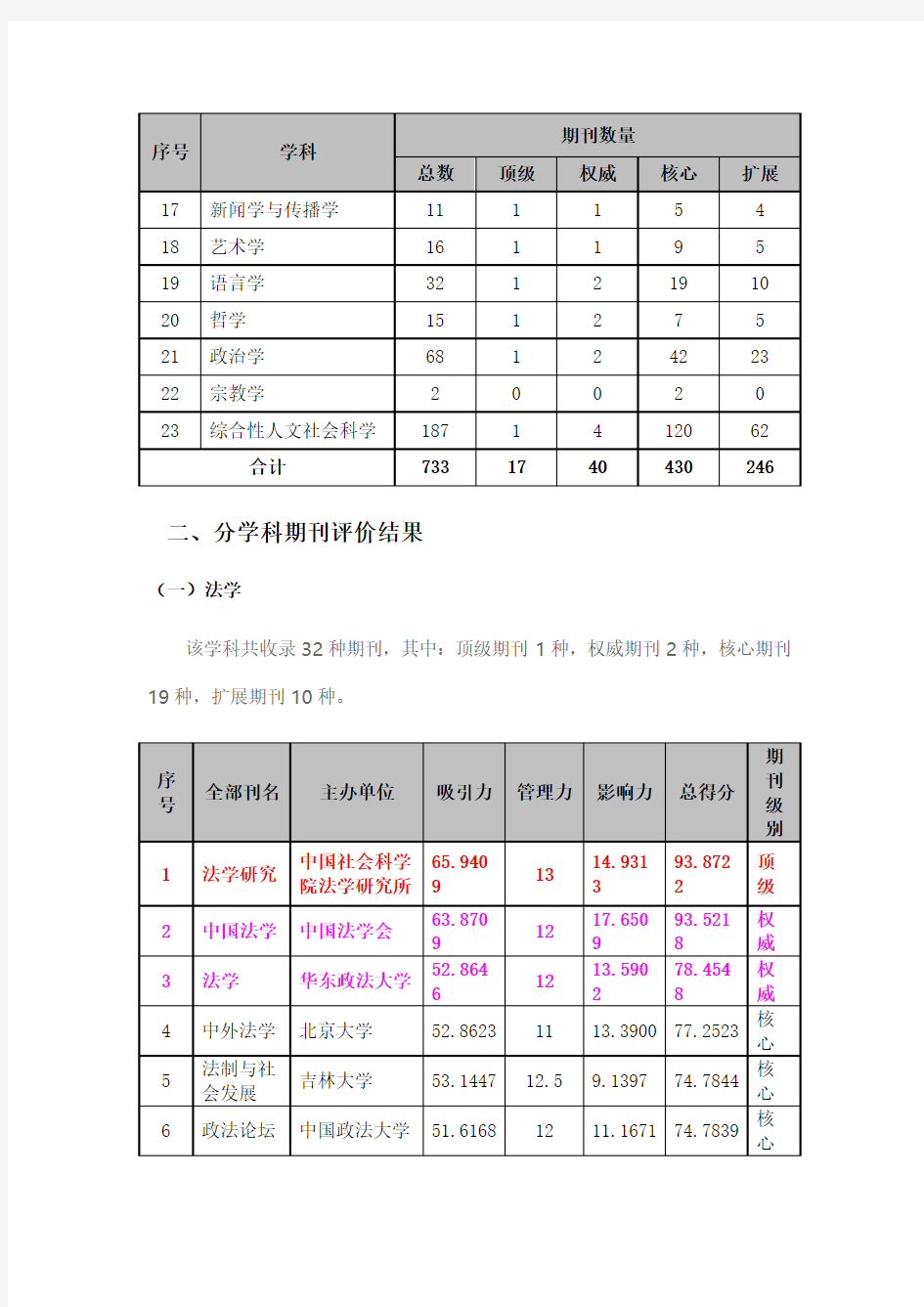 《中国人文社会科学期刊评价报告(2014年)》