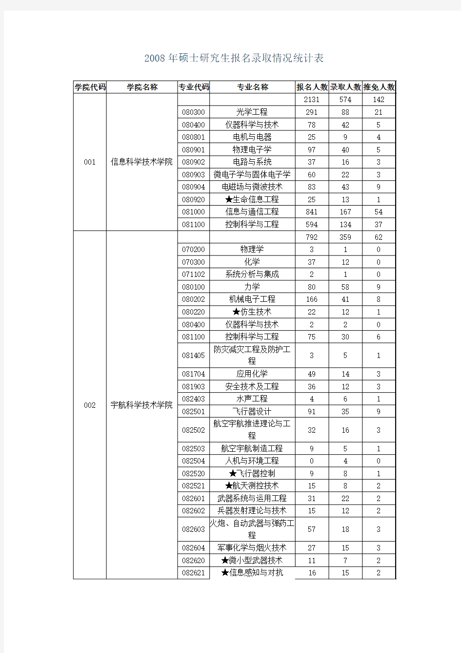 附件15北京理工大学硕士研究生报名录取情况统计表